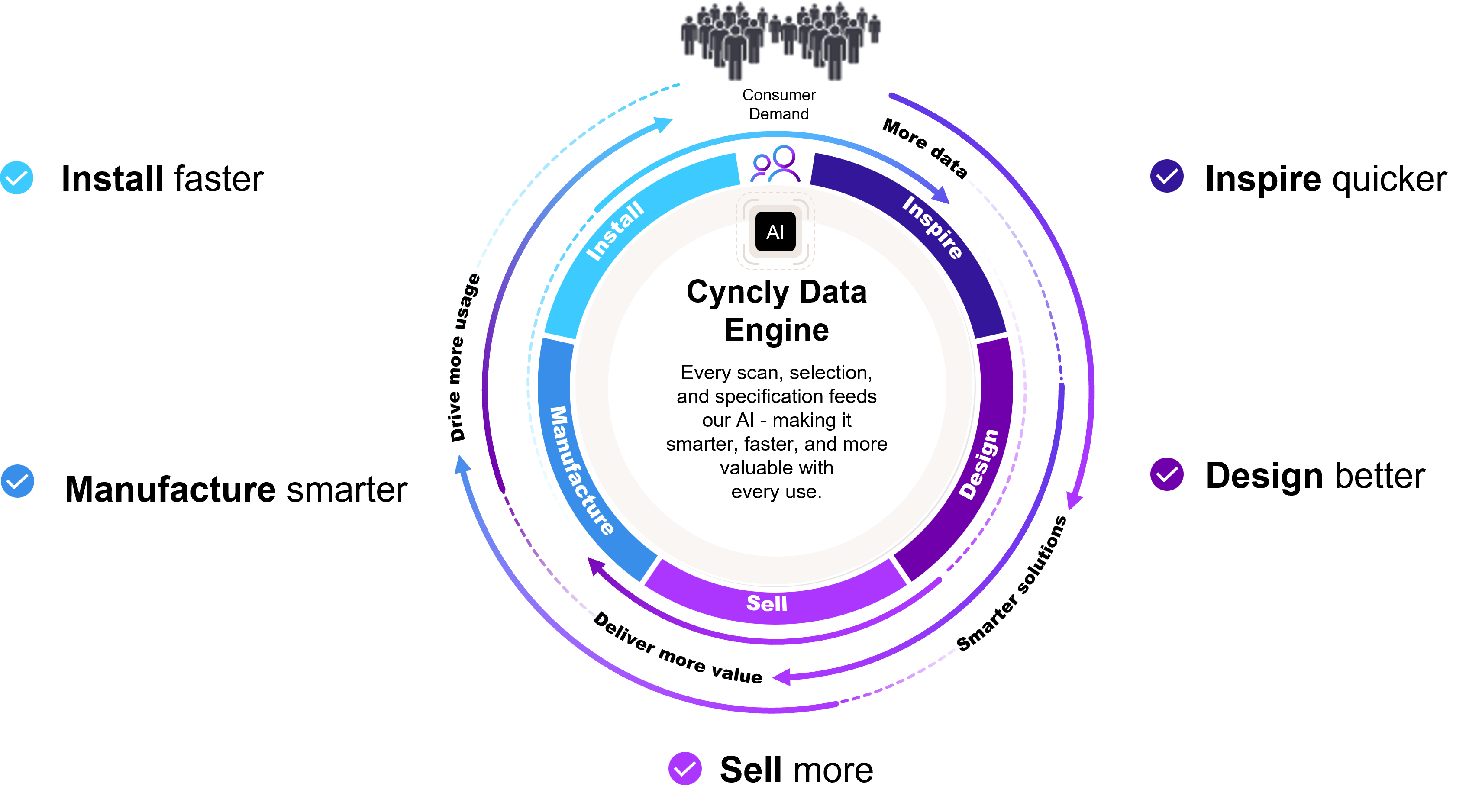 Circular AI flywheel diagram labeled “Cyncly Data Engine” at the center, with the statement: “Every scan, selection, and specification feeds our AI – making it smarter, faster, and more valuable with every use.” Surrounding stages include Inspire, Design, Sell, Manufacture, and Install. Arrows labeled “More data,” “Smarter solutions,” “Deliver more value,” and “Drive more usage” indicate continuous improvement. A crowd icon labeled “Consumer Demand” appears at the top, and check marks flank the graphic, visually reinforcing a closed-loop AI-powered value cycle.